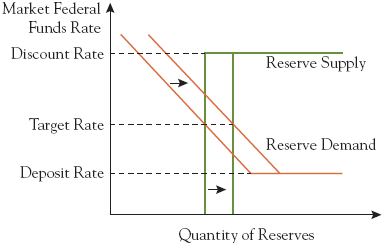 Old Monetary Policy (Pre-2008 - Limited Reserves).